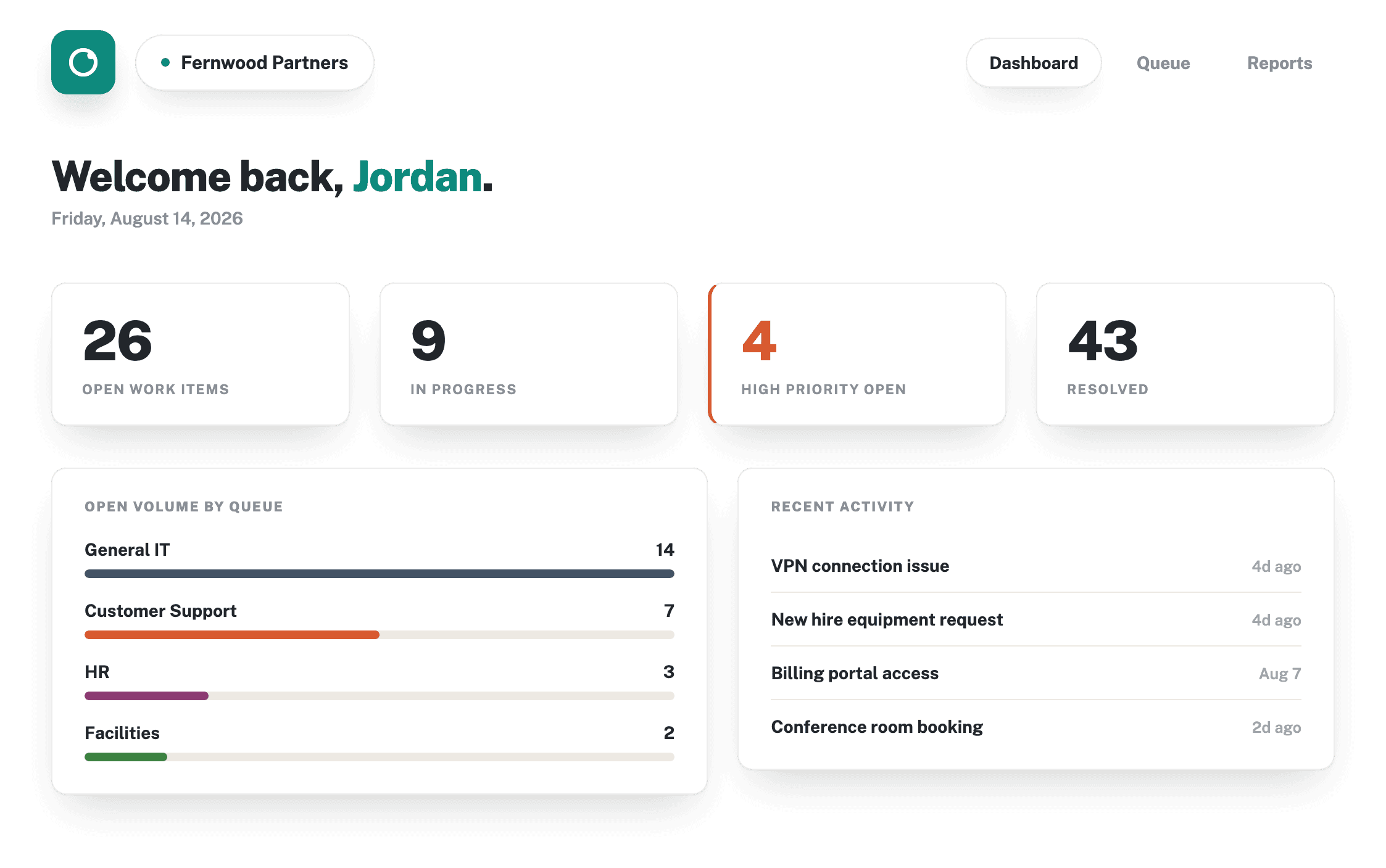 The AMP Ops dashboard, showing open work item counts, open volume by queue, and recent activity